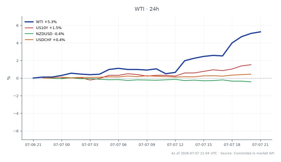 The chart illustrates the performance of WTI Light Crude Oil in the commodities market following the reimposition of Iran sanctions by Trump. The opening price was $68.635, and it closed at $72.335, marking a significant increase of 5.39% over the last 24 hours. The highest price reached during this period was $72.54, while the lowest was $68.595. In the related markets, the US 10-Year Treasury yield (US10Y) increased by 1.79%, indicating a rise in interest rates. Conversely, the NZD/USD currency pair decreased by 0.43%, and the USD/CHF pair saw a slight increase of 0.43%. This data highlights WTI's strong performance as a leader in the commodities market amidst geopolitical tensions, while the currency pairs exhibit mixed results.