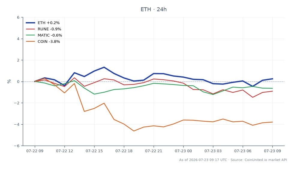 图表展示了以太坊 (ETH) 及相关加密货币的近期表现。以太坊开盘价为 1920.1 美元,收盘价为 1928.2 美元,过去 24 小时内小幅上涨 0.42%。在此期间,价格在 1955.7 美元的最高点和 1911.5 美元的最低点之间波动。相比之下,相关资产表现疲软:RUNE 下跌 0.8%,MATIC 下跌 0.67%,COIN 则大幅下跌 4.06%。数据显示,尽管以太坊保持相对稳定,但其他加密货币面临下行压力,这表明以太坊在此市场环境中扮演着领导者角色。交易者应注意这些动态,因为它们可能影响杠杆清算区域和 DeFi 领域的潜在传染效应。
