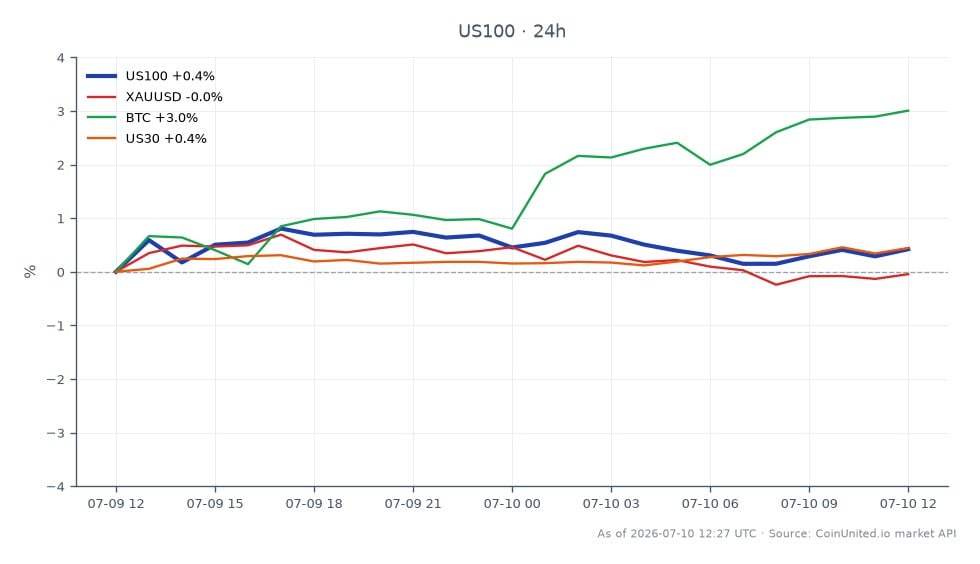 那斯達克100指數(US100)開盤價為29,478.7,收盤價為29,643.1,較前24小時上漲0.56%。期間指數最高觸及29,775.95,最低探至29,397.85,共分析了25根K線。在相關市場中,比特幣(BTC)顯著上漲2.75%,而黃金(XAUUSD)小幅下跌0.07%。道瓊工業平均指數(US30)的表現與那斯達克相似,變動0.56%。總體而言,比特幣在相關資產中表現最佳,優於指數和黃金。