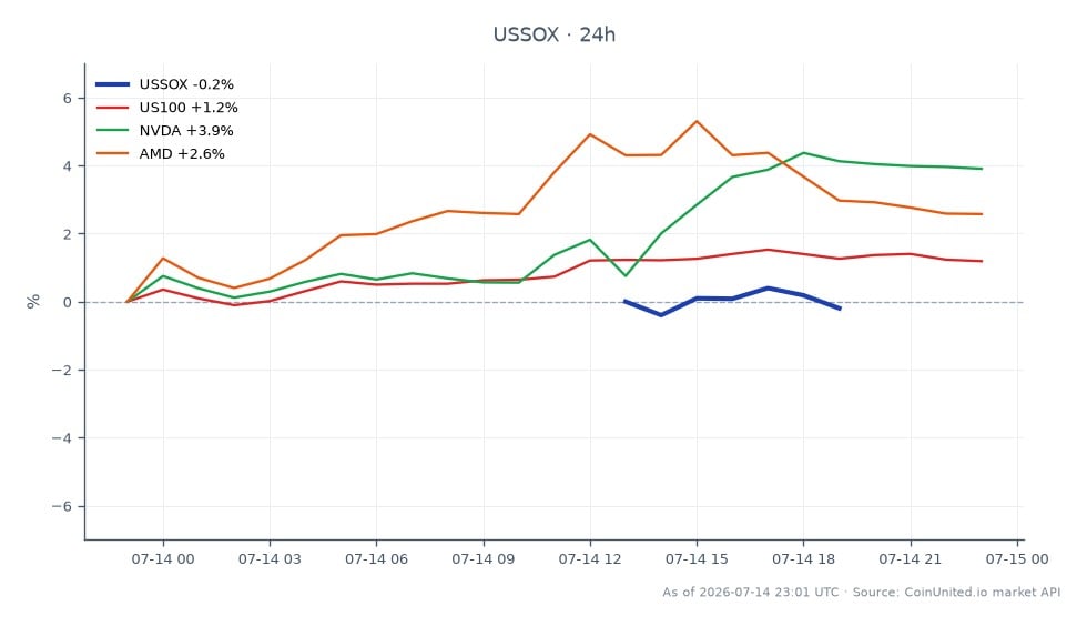 Der Chart zeigt die Performance des PHLX Semiconductor Index (SOX) über die letzten 24 Stunden, mit einem Eröffnungskurs von 12.819,97 und einem Schlusskurs von 12.678,13, was einem Rückgang von 1,11% entspricht. Der Index erreichte ein Hoch von 12.832,85 und ein Tief von 12.489,54 während dieser Periode. Im Gegensatz dazu verzeichnete der NASDAQ-100 (US100) einen Gewinn von 1,26%, während NVIDIA (NVDA) um 3,9% und Advanced Micro Devices (AMD) um 2,34% stiegen. Dies deutet darauf hin, dass der Halbleiterindex zwar zurückblieb, aber Einzelaktien wie NVDA und AMD den breiteren Markt übertrafen, was auf eine Divergenz in der Sektorperformance inmitten der allgemeinen Marktdynamik hindeutet.