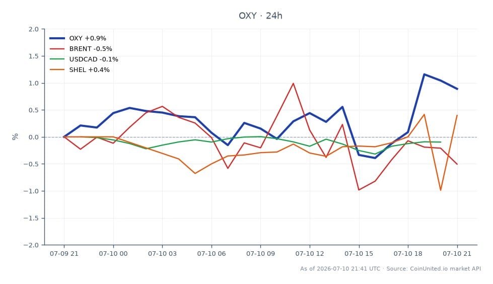 Der Chart zeigt die Performance der Occidental Petroleum Corporation (OXY) in den letzten 24 Stunden, mit einem Eröffnungskurs von 52,215 $ und einem Schlusskurs von 52,735 $, was einem Anstieg von 1,0 % entspricht. Die Aktie erreichte in diesem Zeitraum ein Hoch von 53,06 $ und ein Tief von 51,865 $. Im Vergleich dazu sanken die Brent-Rohölpreise um 0,3 %, während das Währungspaar USDCAD ebenfalls um 0,11 % fiel. Im Gegensatz dazu verzeichnete Shell (SHEL) einen Gewinn von 1,15 %. Trotz der insgesamt positiven Bewegung von OXY liegt sie hinter der Performance von SHEL zurück, was auf eine Divergenz im Energiesektor inmitten geopolitischer Spannungen im Zusammenhang mit dem Iran-Krieg hindeutet. Diese Informationen sind entscheidend für gehebelte Händler, die von Preisbewegungen bei Energieaktien und Rohstoffen profitieren wollen.
