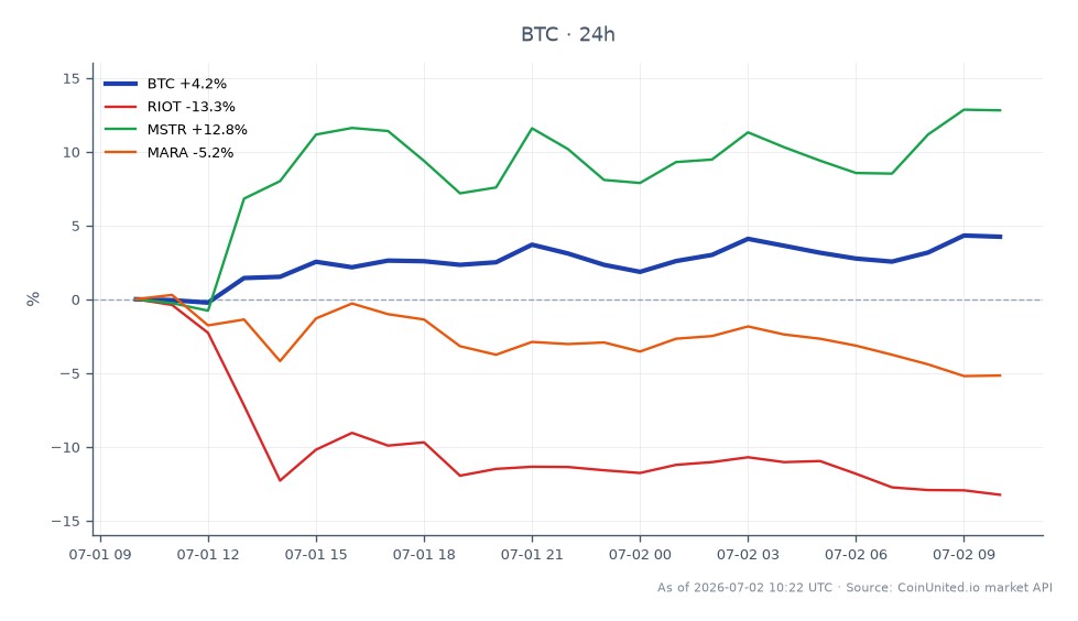 第2四半期、ビットコイン（BTC）は58,922ドルで始まり、61,115ドルで終了し、過去24時間で3.72%の上昇を記録しました。この期間中、価格は58,295ドルの安値と61,430ドルの高値の間で変動し、かなりのボラティリティを示しました。比較すると、関連株式はまちまちなパフォーマンスを示しました。Riot Blockchain（RIOT）は13.55%減少し、MicroStrategy（MSTR）は11.88%増加し、Marathon Digital Holdings（MARA）は5.24%下落しました。メタプラネットによる2,823 BTCという大幅な追加は、彼らを市場の主要プレイヤーとして位置づけ、CoinUnited.ioのトレーダーのレバレッジド取引戦略に影響を与える可能性があります。