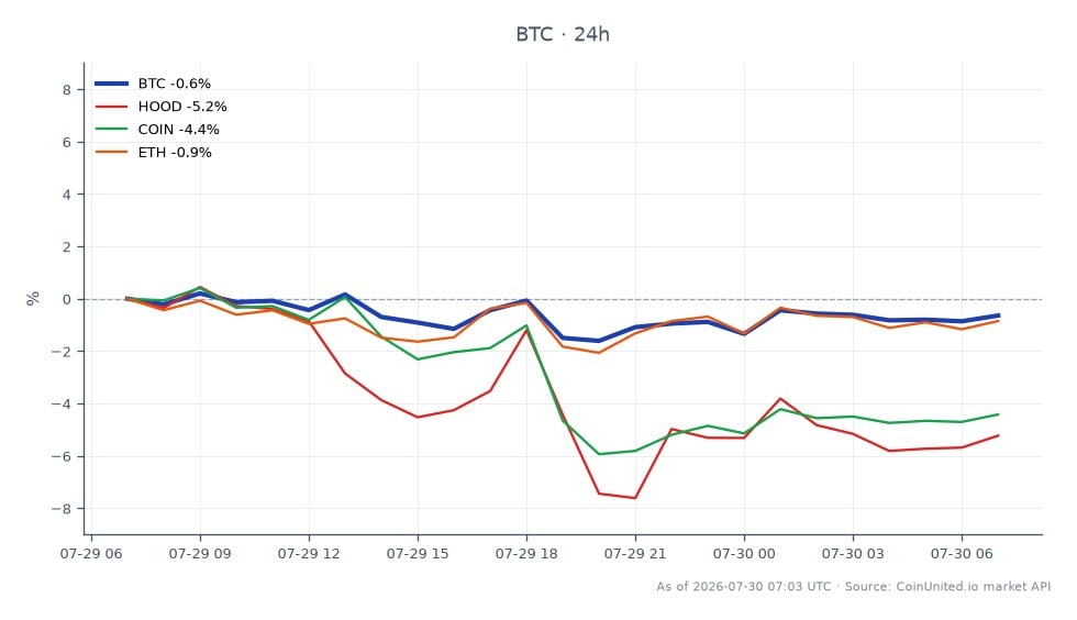 Der Chart zeigt die Performance von Bitcoin (BTC) in den letzten 24 Stunden, mit einem Eröffnungskurs von 64.409,00 $ und einem Schlusskurs von 64.115,00 $, was einem leichten Rückgang von 0,46 % entspricht. Der Höchstpreis in diesem Zeitraum lag bei 64.708,00 $, während der Tiefstpreis 63.236,00 $ betrug, was eine Volatilitätsspanne von 1.472,00 $ ergibt. Im Vergleich dazu zeigten verwandte Vermögenswerte unterschiedliche Leistungen; Robinhood Markets (HOOD) fiel um 5,07 %, Coinbase (COIN) verringerte sich um 4,11 % und Ethereum (ETH) verzeichnete einen geringfügigen Rückgang von 0,68 %. Diese Daten unterstreichen die relativ stabile Performance von Bitcoin inmitten eines breiteren Marktabschwungs und positionieren ihn als Nachzügler im Vergleich zu den erheblichen Rückgängen bei den Aktienmarkt-Assets.