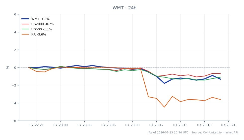 The chart displays the stock performance of Walmart Inc. (WMT) over the last 24 hours, showing an opening price of $109.345 and a closing price of $107.95, which indicates a decline of 1.28%. The stock reached a high of $109.63 and a low of $106.79 during this period. In comparison, the related indices and stocks show varying degrees of decline: the US2000 index fell by 0.55%, the US500 index decreased by 1.07%, and Kroger (KR) experienced a significant drop of 3.32%. This data highlights Walmart as a laggard in the current market environment, particularly in light of the broader consumer trade-down signal and the impact of Albertsons' guidance cut, which has affected market sentiment across the grocery sector.