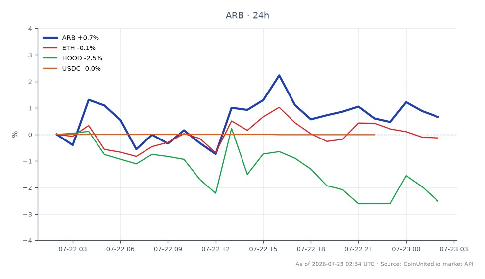 The chart displays the performance of Arbitrum (ARB) over a 24-hour period, opening at $0.09006 and closing slightly higher at $0.0903, marking a 0.27% increase. The price fluctuated between a low of $0.0882 and a high of $0.09195, indicating some volatility within this range. In contrast, Ethereum (ETH) experienced a decline of 0.32%, while Robinhood Markets (HOOD) saw a more significant drop of 3.0%. USDC remained relatively stable with a minor decrease of 0.01%. The data suggests that ARB has shown resilience amidst the broader market downturn, making it a relative leader in this cross-market analysis.