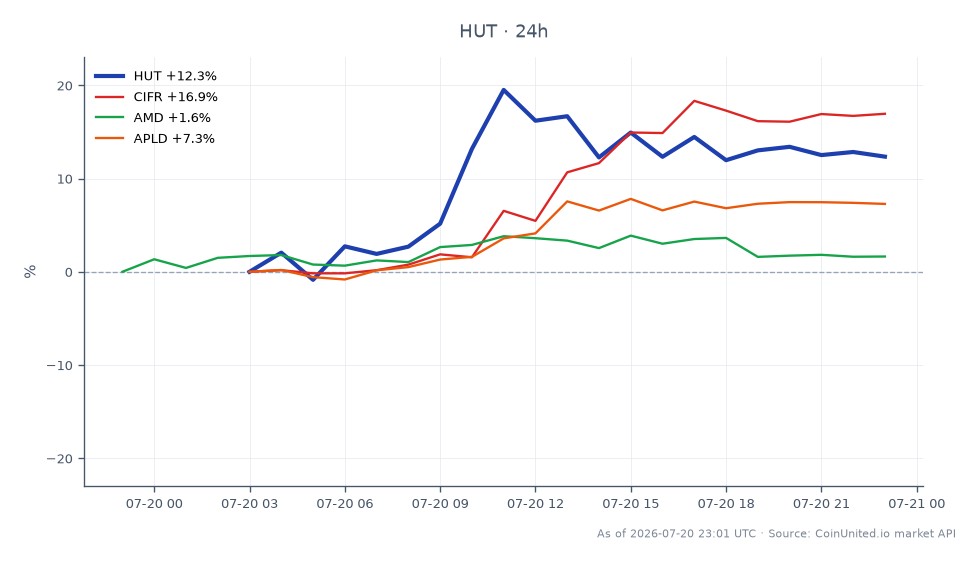 Hut 8 Corp. (HUT)は91.45ドルで寄り付き、100.31ドルで引け、過去24時間で9.69%の大幅上昇を記録しました。この期間中、株価は最高107.40ドル、最安88.515ドルに達しました。比較として、関連銘柄はまちまちなパフォーマンスを示しました：Cipher Mining Inc. (CIFR)は17.04%急騰、Advanced Micro Devices, Inc. (AMD)は0.97%上昇、Applied Digital Corporation (APLD)は7.4%上昇しました。Hut 8の好調なパフォーマンスは、市場における強気センチメントを示唆している可能性があり、特に最近のテキサス州での98億ドルのAIリースに関連して、マイナー株のさらなる再評価につながる可能性があります。トレーダーは、差金決済取引(CFD)レバレッジシナリオと潜在的なエントリーまたは清算価格を評価する際に、これらの指標を考慮すべきです。