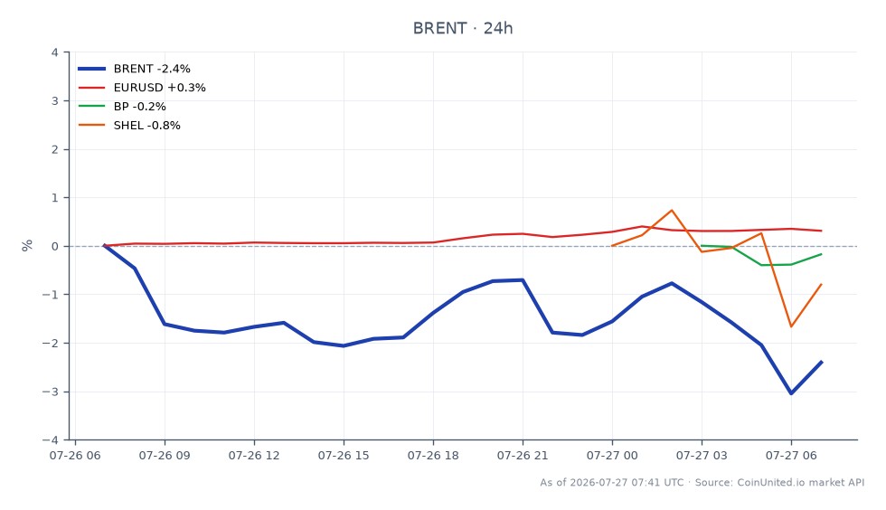 Der Chart zeigt die Performance von Brent Crude Oil über einen Zeitraum von 24 Stunden, mit einem Eröffnungskurs von 89,875 $ und einem Schlusskurs von 86,915 $, was einem Rückgang von 3,29 % entspricht. Der höchste erreichte Preis lag bei 89,88 $, während der niedrigste bei 85,925 $ lag, was auf eine erhebliche Volatilität innerhalb dieses Zeitraums hindeutet. In verwandten Märkten verzeichnete das Währungspaar EUR/USD einen leichten Anstieg von 0,3 %, während der Aktienkurs von BP um 0,18 % fiel. Umgekehrt verzeichnete Shell (SHEL) einen bemerkenswerten Anstieg von 7,18 % und war damit ein herausragender Performer unter den verwandten Vermögenswerten. Diese Daten geben Einblick in die Vernetzung des Energiesektors und der Devisenmärkte und heben das Potenzial für gehebelte Handelsstrategien bei europäischen Energie-CFDs hervor.