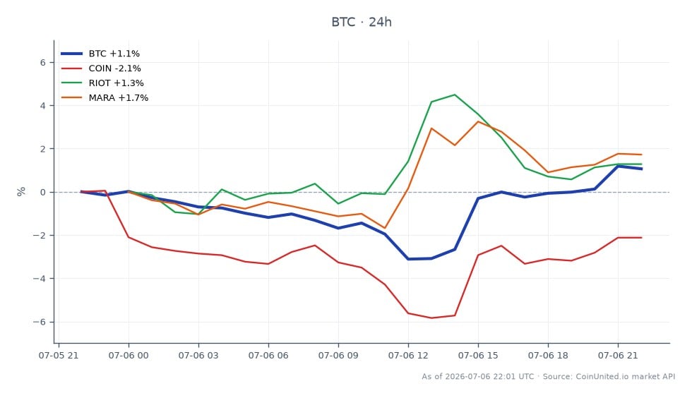 The chart illustrates Bitcoin's performance over the last 24 hours, showing an opening price of $63,072 and a closing price of $64,396, which reflects a 2.1% increase. The highest price reached during this period was $64,691, while the lowest was $61,298. In comparison, related stocks show varied performance: Coinbase (COIN) decreased by 1.41%, while Riot Blockchain (RIOT) and Marathon Digital Holdings (MARA) increased by 2.13% and 1.88%, respectively. This indicates that while Bitcoin has shown solid gains, COIN is lagging behind in the market, suggesting a divergence in performance between the crypto asset and its related equities.