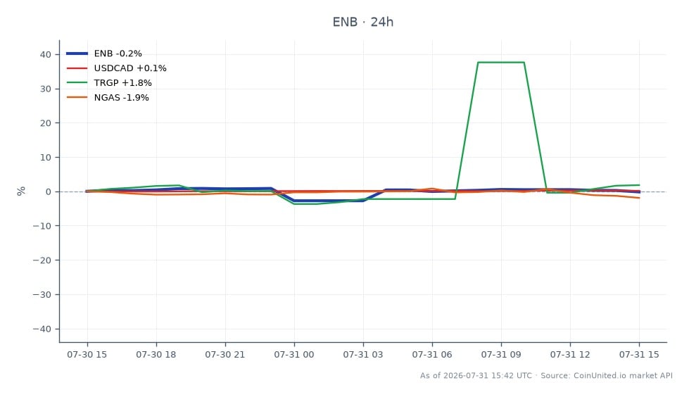 Der Chart zeigt die jüngste Performance von Enbridge Inc. (ENB) in den letzten 24 Stunden. Die Aktie eröffnete bei 55,115 USD und schloss leicht niedriger bei 54,915 USD, was einem Rückgang von 0,36% entspricht. Während dieser Periode erreichte ENB ein Hoch von 55,825 USD und ein Tief von 53,50 USD, was auf eine gewisse Volatilität hindeutet. Im Vergleich zu anderen Märkten verzeichnete der kanadische Dollar (USDCAD) einen leichten Anstieg von 0,05%, während Targa Resources (TRGP) einen bemerkenswerten Anstieg von 1,35% verzeichnete. Umgekehrt fiel Erdgas (NGAS) um 0,91%. Diese Daten unterstreichen, dass ENB zwar einen leichten Abwärtstrend verzeichnete, TRGP sich jedoch mit einem signifikanten Gewinn als führend in den verwandten Märkten erwies, im Gegensatz zu den Verlusten bei NGAS.