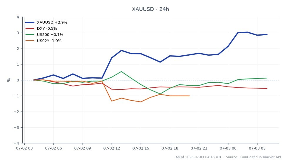 圖表顯示過去 24 小時內黃金對美元 (XAUUSD) 的表現。開盤價為 4,069.965 美元，收盤價為 4,177.85 美元，上漲了 2.65%。期間最高價為 4,195.56 美元，最低價為 4,053.39 美元。在更廣泛的市場背景下，美元指數 (DXY) 下跌 0.58%，而標準普爾 500 指數 (US500) 小幅上漲 0.04%。美國 2 年期國債殖利率 (US02Y) 下跌 0.93%，顯示市場情緒轉變，疲軟的就業數據影響了聯準會的利率升息預期。XAUUSD 的槓桿交易者目前正在應對 4,195 美元的壓力位，這可能是未來價格走勢的關鍵。