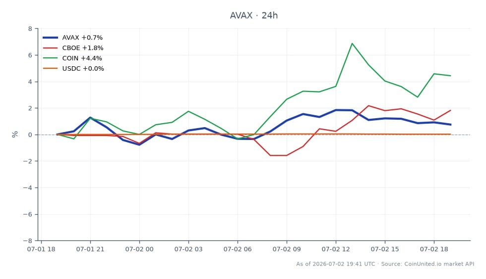 El gráfico ilustra el rendimiento reciente de Avalanche (AVAX) en el mercado de criptomonedas, mostrando un precio de apertura de $6.716 y un precio de cierre de $6.74, lo que refleja un aumento del 0.36% en las últimas 24 horas. El precio fluctuó entre un máximo de $6.876 y un mínimo de $6.607 durante este período. En comparación, los activos relacionados mostraron un rendimiento variable: CBOE aumentó un 1.38%, COIN subió un 3.34% y USDC tuvo un cambio mínimo del 0.02%. Los datos indican que, si bien AVAX experimentó ganancias modestas, COIN tuvo un rendimiento superior con un aumento notable, lo que sugiere un sentimiento más fuerte en el mercado de valores en relación con el rendimiento de AVAX en el espacio cripto. Esta divergencia puede tener implicaciones para las estrategias de trading con apalancamiento, particularmente para los traders que se centran en la convergencia de las finanzas tradicionales y los mercados de criptomonedas.