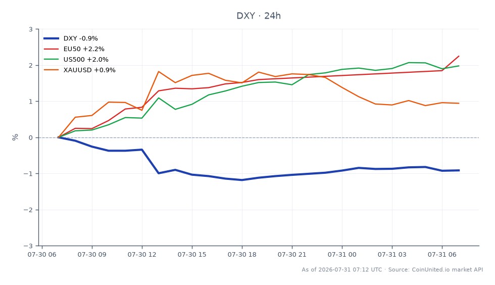 美国美元货币指数（DXY）开盘于100.99，收盘于100.135，在过去24小时内下跌0.85%。在此期间，该指数最高触及101.075，最低为99.855。在相关市场中，EU50指数上涨2.49%，US500指数上涨1.92%。黄金（XAUUSD）也上涨了1.0%。DXY的下跌表明美元可能走弱，这可能会影响加密货币和股票的杠杆头寸，特别是考虑到EU50的表现明显优于其他指数。交易员应密切关注这些动态，尤其是在即将公布的FOMC会议纪要和失业救济金申请人数数据之际，这些数据可能会进一步影响市场走势。