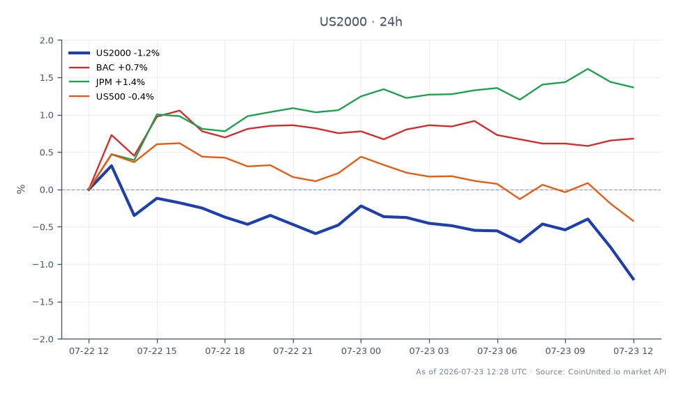 Le graphique illustre la performance de l'indice Russell 2000 (US2000) au cours des dernières 24 heures. L'indice a ouvert à 2971,9 et clôturé à 2936,2, reflétant une baisse de 1,2 %. Le point le plus haut atteint pendant cette période a été de 2985,3, tandis que le plus bas a été de 2935,15. En comparaison, les actions liées ont montré des performances variées : Bank of America (BAC) a augmenté de 0,83 %, et JPMorgan Chase (JPM) a progressé de 1,44 %, tandis que l'indice S&P 500 (US500) a diminué de 0,45 %. Ces données indiquent que, bien que le Russell 2000 ait subi une baisse notable, JPM est apparu comme un leader parmi les actions liées avec le pourcentage de gain le plus élevé.