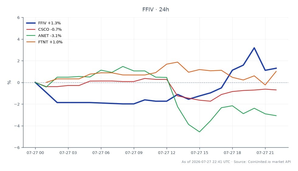 El gráfico ilustra el rendimiento de F5, Inc. (FFIV) para el Q3 FY26, mostrando un aumento notable en los ingresos de sistemas del 32%. La acción abrió en $403.50 y cerró en $408.775, marcando un aumento del 1.31% en las últimas 24 horas. El precio más alto alcanzado durante este período fue $426.80, mientras que el más bajo fue $391.78. En comparación, las acciones relacionadas mostraron un rendimiento variado: Cisco Systems (CSCO) disminuyó un 0.69%, Arista Networks (ANET) cayó un 2.9% y Fortinet (FTNT) experimentó un ligero aumento del 0.24%. Estos datos resaltan a FFIV como líder en rendimiento entre sus pares, con una tendencia alcista significativa en el precio de sus acciones tras el anuncio de la mejora de la guía.