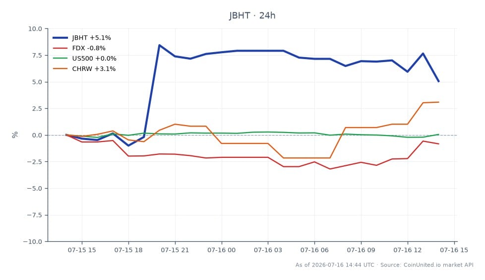 En el Q2 2026, J.B. Hunt Transport Services, Inc. (JBHT) reportó un crecimiento significativo de sus ganancias, con un aumento de los ingresos del 19% y un incremento de las ganancias por acción (BPA) del 45%. Las acciones abrieron a $278.995 y cerraron a $290.815, lo que representa un aumento del 4.24% en las últimas 24 horas. El rango de negociación intradía estuvo entre un mínimo de $270.64 y un máximo de $302.685, lo que indica una fuerte volatilidad. En comparación, FedEx Corporation (FDX) experimentó una modesta ganancia del 0.48%, mientras que el índice S&P 500 (US500) experimentó una ligera disminución del 0.09%. C.H. Robinson Worldwide, Inc. (CHRW) superó el rendimiento con un aumento del 3.81%, lo que destaca su fortaleza relativa en el contexto del desempeño de J.B. Hunt. Estos datos son cruciales para los traders apalancados que evalúan el sentimiento del mercado y las posibles estrategias de negociación en el sector de la logística.