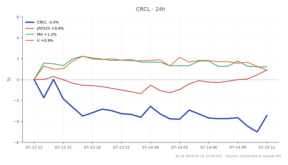 该图表展示了Circle Internet Group, Inc. (CRCL)的近期表现以及关键相关市场指数。CRCL开盘价为65.195美元，收盘价为62.60美元，在过去24小时内下跌了3.98%。在此期间，该股票最高触及66.045美元，最低跌至61.11美元。相比之下，相关指数表现积极：JAP225上涨了1.11%，MA上涨了1.06%，V上涨了1.33%。这表明，尽管CRCL面临下跌，但更广泛的市场指数却呈现上升势头，凸显了CRCL在此跨市场情境下的滞后性。