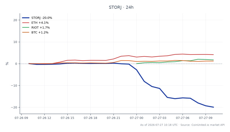 The chart illustrates the performance of Storj (STORJ) over a 24-hour period, showing a significant decline of 19.69%. The asset opened at $0.07406 and closed at $0.05948, with a high of $0.07556 and a low of $0.05904. In contrast, related assets displayed varied performance: Ethereum (ETH) increased by 4.25%, Riot Blockchain (RIOT) rose by 1.1%, and Bitcoin (BTC) saw a modest gain of 1.13%. This stark difference highlights Storj as a laggard in the crypto market during this timeframe, while ETH emerged as a leader with notable gains. Traders should be aware of potential liquidation zones and contagion risks associated with decentralized physical infrastructure networks (DePIN).