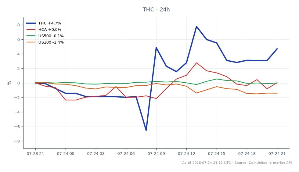 该图表展示了 Tenet Healthcare Corporation (THC) 在 2026 年第二季度的表现,显示其股价大幅上涨。THC 开盘价为 231.07 美元,收盘价为 236.85 美元,较过去 24 小时上涨 2.5%。在此期间,该股最高触及 246.65 美元,最低跌至 191.055 美元。相比之下,同行股票表现不一,HCA 下跌 0.5%,US500 指数下跌 0.14%,US100 指数下跌 1.52%。这些数据凸显了 THC 在同行普遍看跌的市场中表现强劲,表明其在该跨市场情景中是明显的领导者。