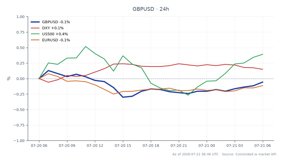O par de moedas GBP/USD abriu em 1,34665 e fechou ligeiramente em baixa a 1,345125, refletindo uma queda de 0,11% nas últimas 24 horas. O par atingiu uma máxima de 1,348085 e uma mínima de 1,34126 durante este período. No contexto mais amplo do mercado, o índice DXY aumentou 0,18%, indicando um fortalecimento do dólar americano, enquanto o índice US500 subiu 0,4%, mostrando sentimento positivo no mercado de ações dos EUA. Inversamente, o par EUR/USD experimentou uma queda de 0,16%. O aperto do squeeze sobre os traders de alavancagem GBP/USD é evidente com a queda da taxa de desemprego do Reino Unido para 4,9%, reduzindo a probabilidade de um corte na taxa de juros do Banco da Inglaterra. Essa situação cria um ambiente de negociação complexo para aqueles que alavancam posições em GBP/USD, à medida que as dinâmicas do mercado mudam com os indicadores econômicos.