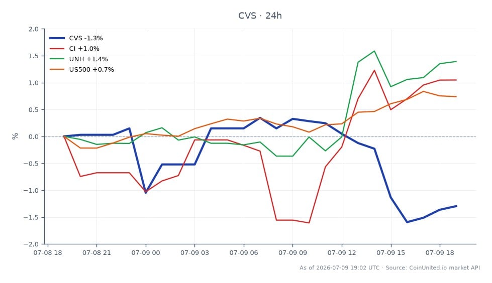 The chart displays the performance of CVS Health Corporation (CVS) over the past 24 hours, showing a decline of 1.25% with an opening price of $104.39 and a closing price of $103.09. The stock reached a high of $105.09 and a low of $102.34 during this period. In comparison, related stocks showed varied performance: Cigna Corporation (CI) increased by 1.0%, UnitedHealth Group (UNH) rose by 1.34%, and the S&P 500 index (US500) gained 0.75%. This indicates that while CVS faced a slight downturn, the broader market and related healthcare stocks experienced positive movements, highlighting CVS as a laggard in this cross-market scenario.