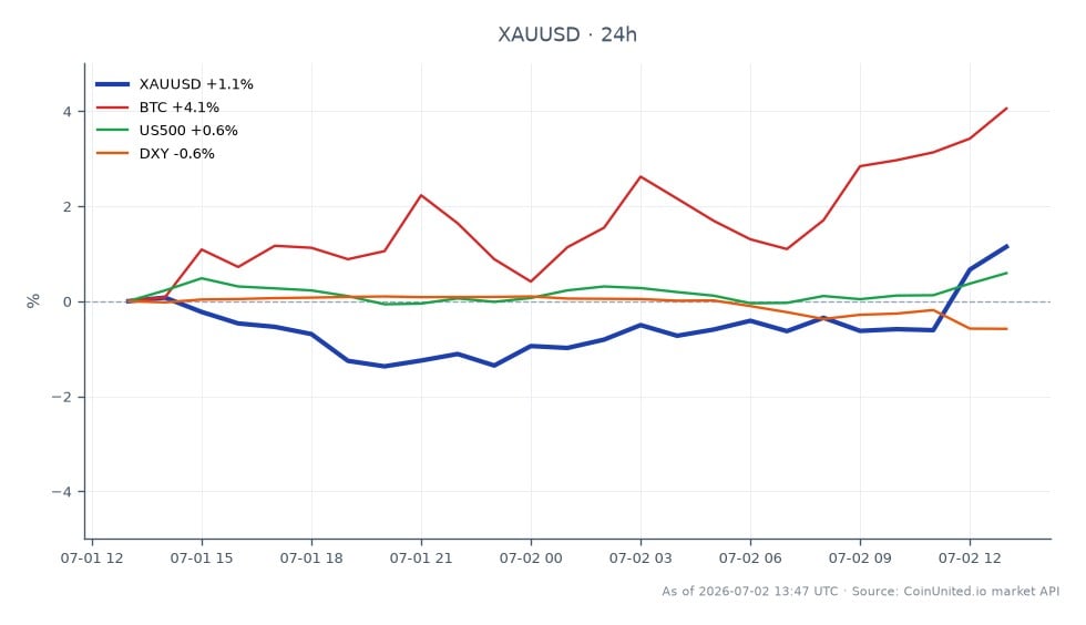 The chart illustrates the performance of Gold against the US Dollar (XAUUSD) over a 24-hour period, showing a significant upward movement. The opening price was $4,022.91, while the closing price reached $4,137.41, marking a notable increase of 2.85%. The highest price recorded during this period was $4,140.495, and the lowest was $4,012.92. In comparison, Bitcoin (BTC) saw a 24-hour increase of 5.78%, while the S&P 500 (US500) rose by 0.7%. The US Dollar Index (DXY) declined by 0.79%, indicating a weakening dollar which may have contributed to gold's surge. Leveraged traders are now eyeing resistance levels between $4,150 and $4,180 as potential targets for profit-taking or further trading strategies.