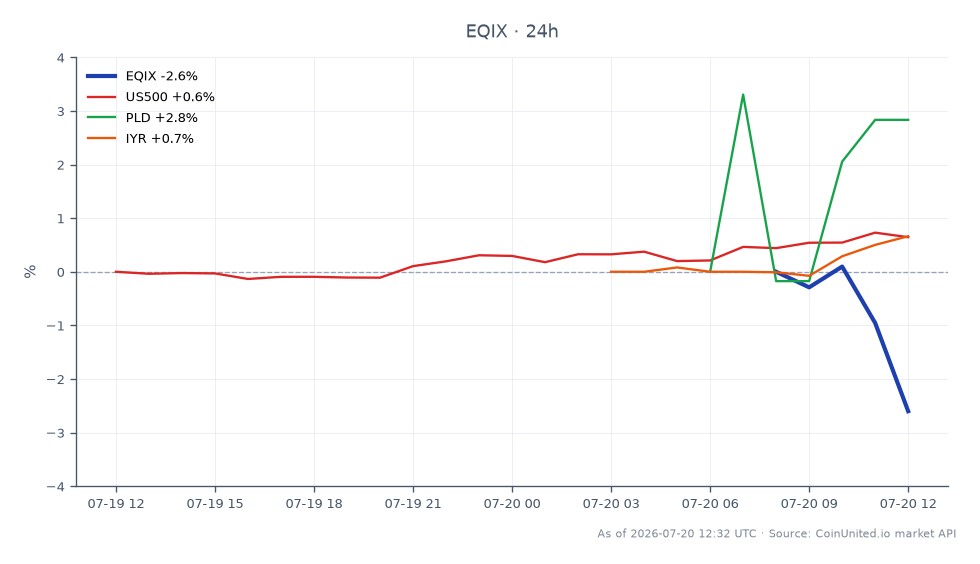 The chart illustrates the performance of Equinix, Inc. (EQIX) over a 24-hour period, showing an opening price of $1026.805 and a closing price of $1006.13, which reflects a decrease of 2.01%. The highest price reached during this period was $1039.63, while the lowest was $1006.13. In comparison, the related assets show varied performance: the S&P 500 (US500) experienced a slight increase of 0.57%, Prologis, Inc. (PLD) rose by 2.82%, and the iShares U.S. Real Estate ETF (IYR) gained 0.61%. Notably, PLD emerged as a leader with the highest percentage gain among the related assets, while EQIX was the laggard, declining significantly in value.