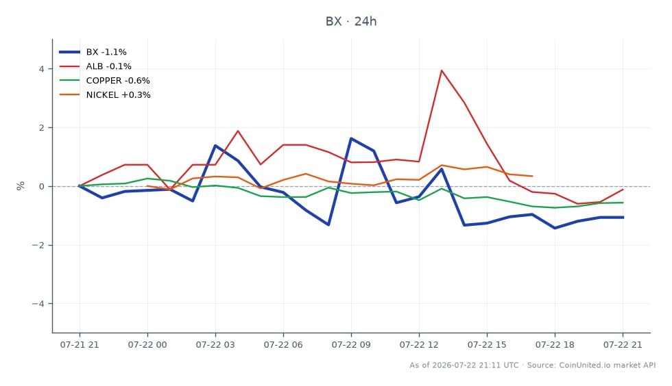 The chart illustrates the performance of Blackstone Inc. (BX) over the last 24 hours, showing an opening price of $124.46, a closing price of $123.00, a high of $126.90, and a low of $122.265, reflecting a percentage change of -1.17%. In comparison, related assets show minimal fluctuations, with Albemarle Corporation (ALB) decreasing by 0.04%, Copper dropping by 0.67%, and Nickel increasing by 0.33%. The data indicates that Blackstone Inc. is the laggard in this cross-market analysis, with a notable decline in its stock price, while Nickel stands out as the only asset with a positive change. This performance may reflect broader market sentiments regarding asset acquisitions and investment strategies in the energy sector, particularly in battery storage.