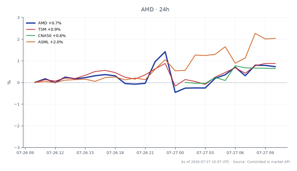 The chart illustrates the performance of Advanced Micro Devices, Inc. (AMD) over the last 24 hours, showing an opening price of $532.295 and a closing price of $538.59, which reflects a percentage change of 1.18%. The stock reached a high of $542.275 and a low of $527.73 during this period. In comparison, related stocks include Taiwan Semiconductor Manufacturing Company (TSM) with a 24-hour change of 1.02%, Canaan Inc. (CNA50) at 0.93%, and ASML Holding N.V. (ASML) leading with a 2.15% increase. ASML stands out as the strongest performer among the related stocks, while CNA50 shows the least movement. This data is crucial for leveraged traders in the semiconductor sector, particularly in light of the recent IPO of CXMT, which surged 465% in Shanghai, potentially impacting market dynamics.