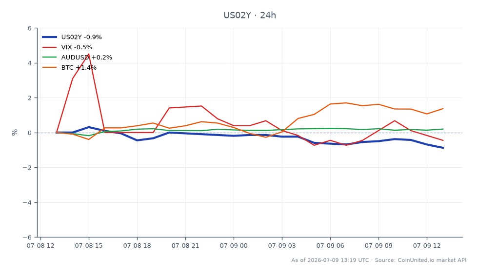 图表显示美国2年期国债收益率（US02Y）在过去24小时内的表现，开盘价为4.199%，收盘价略低于4.183%。收益率最高触及4.235%，最低为4.181%，跌幅为-0.38%。在相关市场中，VIX指数下跌1.28%，表明市场波动性降低，而澳元/美元货币对小幅上涨0.23%。比特币（BTC）上涨1.35%，表明加密货币市场情绪看涨，尽管2年期国债收益率略有下降。总体而言，与BTC和澳元/美元的积极走势相比，US02Y收益率表现滞后，反映出交易员在当前金融格局中的谨慎态度。