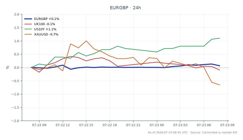 圖表顯示歐元兌英鎊 (EURGBP) 匯率在24小時內的表現，開盤價為0.852555，收盤價略高於0.85373，上漲0.14%。在此期間，該匯率觸及高點0.854425，低點0.852495。在相關市場中，英國富時100指數上漲0.82%，美國10年期國債殖利率上漲0.93%。相反地，XAUUSD (黃金) 價格下跌0.47%。歐鎊匯率的溫和上漲與英國富時100指數和美國10年期國債殖利率的強勁表現形成對比，表明整體市場情緒複雜，股票表現優於該匯率對。