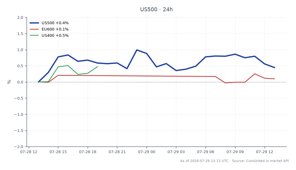 标普 500 指数 (US500) 开盘报 7423.55 点，收盘小幅下跌至 7421.75 点，过去 24 小时内跌幅为 0.02%。在此期间，该指数触及高点 7466.95 点，低点 7384.35 点。相比之下，欧洲斯托克 600 指数 (EU600) 小幅上涨 0.34%，而美国中盘 400 指数 (US400) 上涨 0.38%。这表明，尽管标普 500 指数小幅下跌，但欧洲和美国中盘股表现出韧性，后两者指数在此跨市场情景中扮演了领头羊的角色。O-I Glass 大跌 15% 值得关注，主要归因于其欧洲业务利润降至零，影响了投资者情绪。