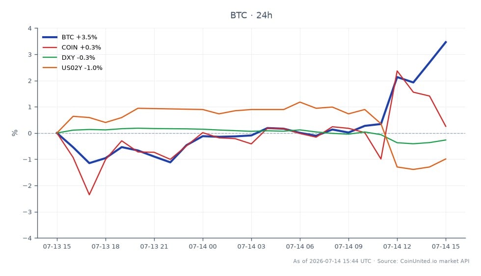 On October 2023, Bitcoin (BTC) experienced a notable price movement, opening at $62,770 and closing at $64,765, marking a 3.18% increase over the last 24 hours. The cryptocurrency reached a high of $64,949 and a low of $61,807 during this period, indicating significant volatility. In the broader market context, Coinbase (COIN) saw a slight decline of 0.13%, while the US Dollar Index (DXY) decreased by 0.25%, and the US 2-Year Treasury Yield (US02Y) fell by 1.04%. This data suggests that Bitcoin was a leader in performance among the assets tracked, capitalizing on the lowest US Consumer Price Index (CPI) since 2020, which likely contributed to its upward momentum. Traders should note these movements as they reflect the current market sentiment and potential trading opportunities.