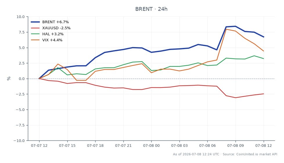 Der Chart zeigt die Performance von Brent Crude Oil in den letzten 24 Stunden, mit einem Eröffnungskurs von 72,665 $ und einem Schlusskurs von 77,525 $, was einem deutlichen Anstieg von 6,69 % entspricht. Der Höchstpreis lag bei 79,195 $, während der Tiefstpreis 72,475 $ betrug. Im Vergleich dazu zeigten verwandte Vermögenswerte unterschiedliche Leistungen: Gold (XAUUSD) fiel um 2,11 %, Halliburton (HAL) stieg um 3,85 % und der Volatilitätsindex (VIX) stieg um 4,75 %. Brent Crude Oil sticht als führend in dieser Cross-Market-Analyse hervor und zeigt einen robusten Gewinn inmitten gemischter Ergebnisse von anderen Rohstoffen und Aktien.