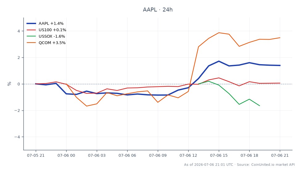 The chart displays the performance of Apple Inc (AAPL) over the last 24 hours, showing an opening price of $308.465 and a closing price of $312.645, resulting in a 1.36% increase. The stock reached a high of $314.195 and a low of $305.11 during this period. In comparison, related markets show minimal movement, with the US100 index up by 0.03% and the USSOX index down by 0.15%. Qualcomm (QCOM) stands out with a notable increase of 3.33%, indicating a stronger performance relative to AAPL and the broader indices. This data reflects the impact of the extended deal between Broadcom and Apple, which is set to last until 2031, influencing trader sentiment and market dynamics.