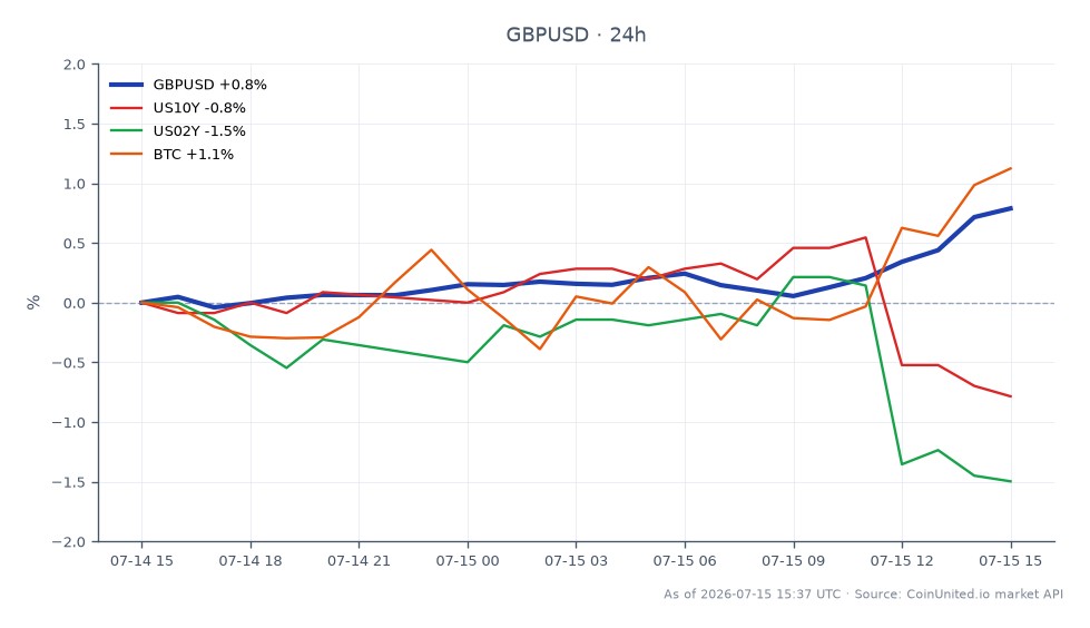 GBP/USD通貨ペアは1.34052で始まり、過去24時間で0.62%上昇して1.34882で引けました。この期間中、ペアは最高値1.349ドル、最安値1.336825ドルを記録しました。関連市場では、米国10年国債利回り（US10Y）は0.52%低下し、米国2年国債利回り（US02Y）は1.19%低下しました。ビットコイン（BTC）は1.83%のプラスの変化を示しました。GBP/USDに注目するトレーダーは、1.35ドルのセッション高値リトレースメントゾーンをテストしているため、重要な局面を迎えている可能性があります。これは、二者択一のブレイクアウトまたは反落セットアップを示唆しています。これらの市場間の相互作用は、GBP/USDが強さを示している一方で、米国債利回りの低下が外国為替市場のダイナミクスに影響を与えている可能性を示唆しています。