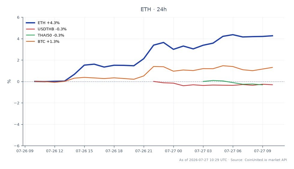 Der Chart zeigt die Performance von Ethereum (ETH) in den letzten 24 Stunden, mit einem Eröffnungskurs von 1882,9 $ und einem Schlusskurs von 1965,6 $, was einem Preisanstieg von 4,39 % entspricht. Der höchste Kurs in diesem Zeitraum lag bei 1981,0 $, der niedrigste bei 1880,7 $, was auf eine relativ stabile Handelsspanne hindeutet. Im Vergleich dazu zeigten die relevanten Marktindikatoren, dass USDTHB um 0,42 % fiel und THAI50 um 0,13 % zurückging, während Bitcoin (BTC) einen moderaten Anstieg von 1,28 % verzeichnete. Diese Daten deuten darauf hin, dass Ethereum sowohl die thailändischen Marktindizes als auch Bitcoin übertraf und somit ein bemerkenswerter Spitzenreiter in dieser marktübergreifenden Analyse für gehebelte Krypto-Trader ist.