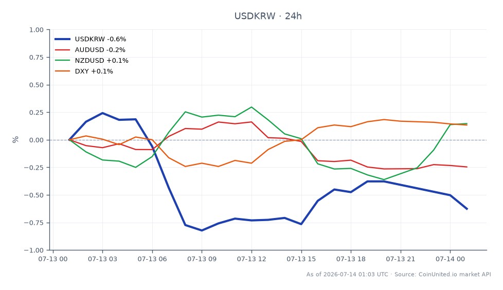 USD/KRW 외환 페어는 1503.595에 개장하여 1494.41에 마감했으며, 지난 24시간 동안 0.61% 하락했습니다. 이 기간 동안 페어는 최고 1508.44, 최저 1491.185를 기록했습니다. 관련 시장에서는 AUD/USD 페어가 0.23% 소폭 하락한 반면, NZD/USD 페어는 0.47% 상승했습니다. 주요 통화 대비 미국 달러 가치를 측정하는 DXY 지수는 0.1% 소폭 상승했습니다. USD/KRW 페어는 현재 약세 추세를 보이고 있으며, 원화가 미국 달러 대비 강세를 보이고 있습니다. 트레이더는 예상되는 한국은행의 기준금리 2.75% 인상을 고려하여 이러한 움직임을 레버리지 시나리오 전략 수립 시 고려해야 합니다.