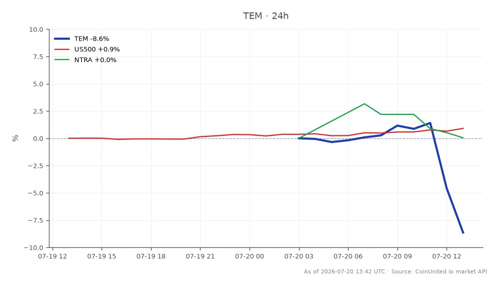 The chart illustrates the performance of Tempus AI, Inc. (TEM) over the last 24 hours, showing an opening price of $52.37 and a closing price of $47.935, reflecting a significant decline of 8.47%. The stock reached a high of $53.585 and a low of $47.225 during this period, indicating volatility. In contrast, the S&P 500 index (US500) experienced a modest increase of 0.87%, while Natera, Inc. (NTRA) saw a slight uptick of 0.05%. This data suggests that TEM is a laggard in the market, particularly in light of the recent acquisition news, which may have contributed to the stock's decline.