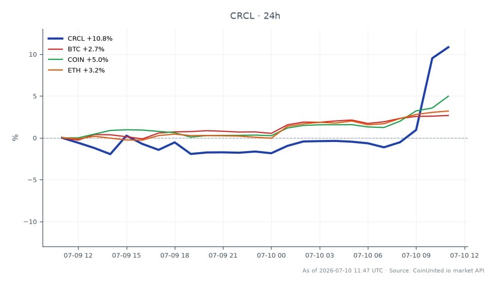 图表展示了Circle Internet Group, Inc. (CRCL)的近期表现，开盘价为63.98美元，收盘价为71.21美元，在过去24小时内显著上涨了11.3%。在此期间，股价触及高点73.72美元，低点61.67美元，显示出波动性。相比之下，相关资产表现各异：比特币(BTC)上涨2.67%，Coinbase (COIN)上涨4.76%，以太坊(ETH)上涨3.06%。在此跨市场分析中，表现最突出的是CRCL，飙升12.7%，成为所列资产中的明显领涨者。交易者应注意这些变动，因为它们反映了市场情绪和潜在的交易机会。