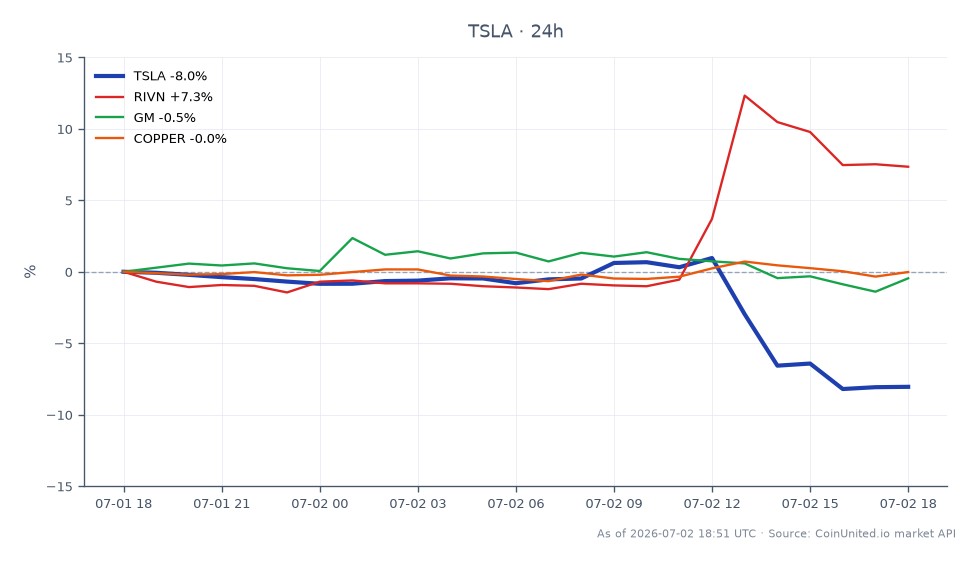 차트는 테슬라 주식회사(TSLA)의 지난 24시간 동안의 실적을 보여주며, 시가 424.98달러, 종가 391.485달러로 상당한 7.88%의 하락을 기록했습니다. 이 기간 동안 주가는 최고 437.725달러, 최저 389.95달러를 기록하며 변동성을 나타냈습니다. 비교적으로 리비안 자동차(RIVN)는 5.79%의 긍정적인 변화를 보였고, 제너럴 모터스(GM)는 0.67%의 소폭 하락을 경험했습니다. 또한 구리 가격은 0.07% 소폭 하락했습니다. 이 데이터는 TSLA가 시장에서 뒤처지는 모습을 보이며, 광범위한 시장 변동 속에서 RIVN의 상승세와 대조를 이룹니다.
