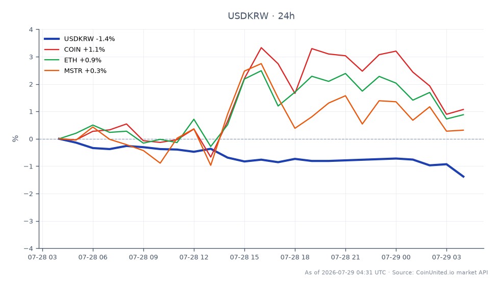 图表展示了美元（USD）兑韩元（KRW）在过去24小时的表现。美元/韩元汇率开盘于1464.895，收盘于1445.0，下跌1.36%。期间最高触及1465.635，最低为1444.79，显示出震荡区间内的显著波动性。相比之下，相关资产表现各异：COIN上涨0.55%，ETH上涨0.78%，MSTR小幅上涨0.36%。数据显示，尽管美元/韩元汇率显著下跌，但相关加密货币表现更为稳定，其中ETH百分比涨幅领先。