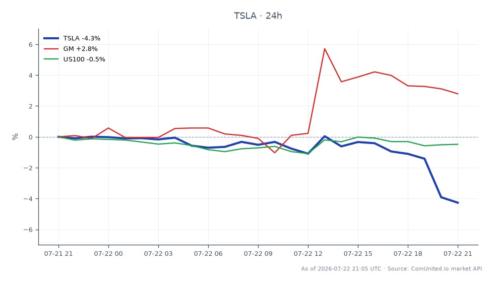 该图表展示了特斯拉公司（TSLA）在发布Q2财报后的近期股市表现。TSLA开盘价为379.07美元，收盘价为363.305美元，在过去24小时内下跌了4.16%。在此期间，该股最高触及380.21美元，最低跌至360.425美元，显示出显著的波动性。相比之下，通用汽车（GM）同期上涨了2.71%，而美国100指数小幅下跌0.37%。这些数据凸显了特斯拉在跨市场情景中的滞后表现，尤其是在其资本支出达到57.9亿美元并影响投资者情绪之后。