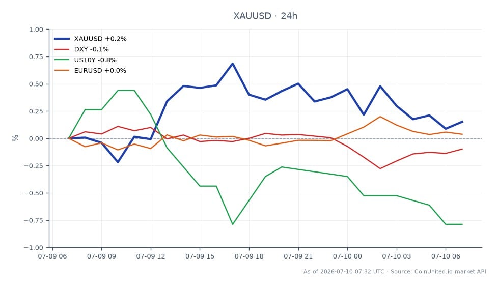 El gráfico muestra el rendimiento del Oro frente al Dólar Estadounidense (XAUUSD) durante las últimas 24 horas. El Oro abrió en $4,108.11 y cerró ligeramente al alza en $4,114.375, marcando un modesto aumento del 0.15%. El precio fluctuó dentro de un rango, alcanzando un máximo de $4,138.105 y un mínimo de $4,093.895 en 25 velas. En el contexto general del mercado, el Índice del Dólar Estadounidense (DXY) experimentó una ligera caída del 0.04%, mientras que el rendimiento del Tesoro de EE. UU. a 10 años (US10Y) bajó un 0.79%. El par de divisas EUR/USD también experimentó una pequeña disminución del 0.02%. La compresión de la volatilidad en el Oro sugiere potencial para una ruptura bidireccional, lo que puede impactar significativamente las posiciones apalancadas en XAUUSD mientras los traders esperan los próximos datos del IPC de EE. UU.