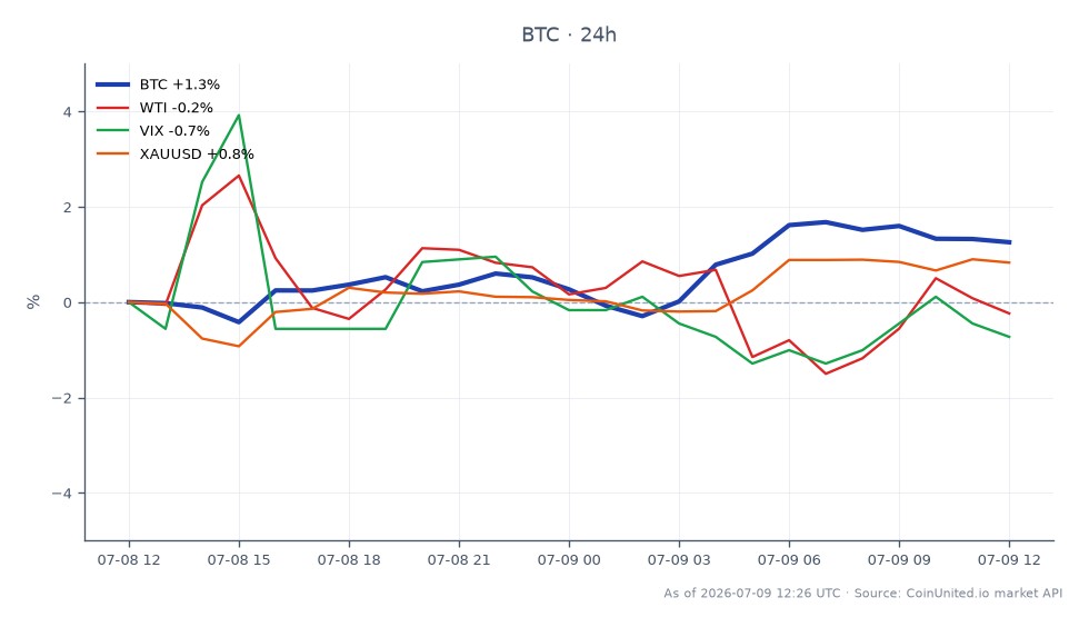 Bitcoin (BTC) a ouvert à 62 251 $ et clôturé à 62 713 $, marquant une augmentation de 0,74 % au cours des dernières 24 heures. La cryptomonnaie a atteint un sommet de 63 259 $ et un creux de 61 522 $ pendant cette période. Dans le contexte intermarchés, le pétrole brut WTI a connu une légère baisse de 0,46 %, tandis que l'indice VIX a chuté de 2,1 %, indiquant une volatilité réduite du marché. Inversement, l'or (XAUUSD) a enregistré un gain de 1,08 %, suggérant une fuite vers la sécurité dans un contexte de tensions géopolitiques. Dans l'ensemble, Bitcoin a maintenu sa position au-dessus du seuil des 62 000 $, démontrant sa résilience dans un environnement de marché mitigé, l'or étant le leader notable en termes de mouvement de prix.