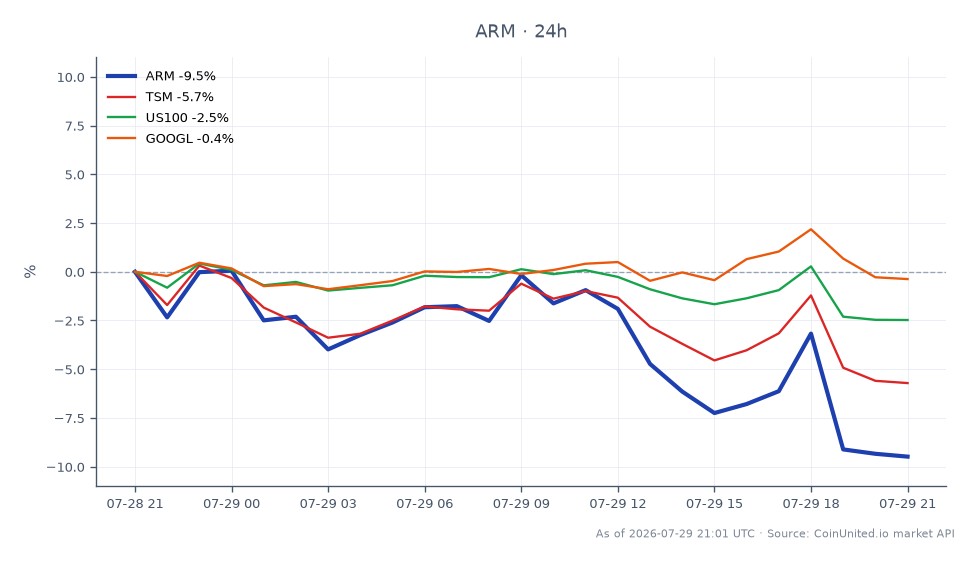 Arm Holdings plc (ARM) 在过去 24 小时内的表现图表，显示显著下跌。ARM 开盘价为 246.055 美元，收盘价为 223.835 美元，跌幅为 9.03%。在此期间，该股最高触及 253.25 美元，最低跌至 213.625 美元。相比之下，相关股票也出现下跌，台湾积体电路制造公司（TSM）下跌 5.79%，纳斯达克 100 指数（US100）下跌 2.37%，Alphabet Inc.（GOOGL）下跌 0.52%。这表明科技行业对财报的反应不一，ARM 在此背景下表现尤为疲软，反映了更广泛的市场波动性和交易者潜在的杠杆陷阱。