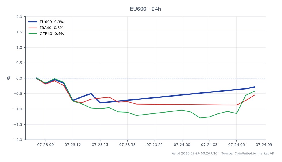 圖表顯示STOXX歐洲600指數(EU600)過去24小時的表現，開盤價為643.24，收盤價為641.6，下跌0.25%。期間指數最高觸及644.48，最低為637.34。相比之下，相關指數顯示FRA40下跌0.54%，GER40下跌0.24%。這表明EU600相對於同業表現略遜一籌，其中FRA40是所呈現指數中的落後者。