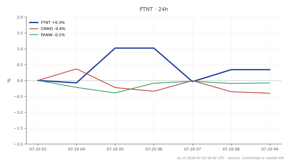 The chart illustrates the performance of Fortinet, Inc. (FTNT) over the last 24 hours, showing an opening price of $160.855 and a closing price of $162.3, which reflects a 0.9% increase. The stock reached a high of $163.4 and a low of $159.65 during this period. In contrast, related cybersecurity stocks showed mixed results, with CrowdStrike Holdings, Inc. (CRWD) experiencing a slight decline of 0.36% and Palo Alto Networks, Inc. (PANW) down by 0.08%. This indicates that while Fortinet managed to gain ground, its peers faced minor setbacks, positioning FTNT as a relative leader in this market segment.