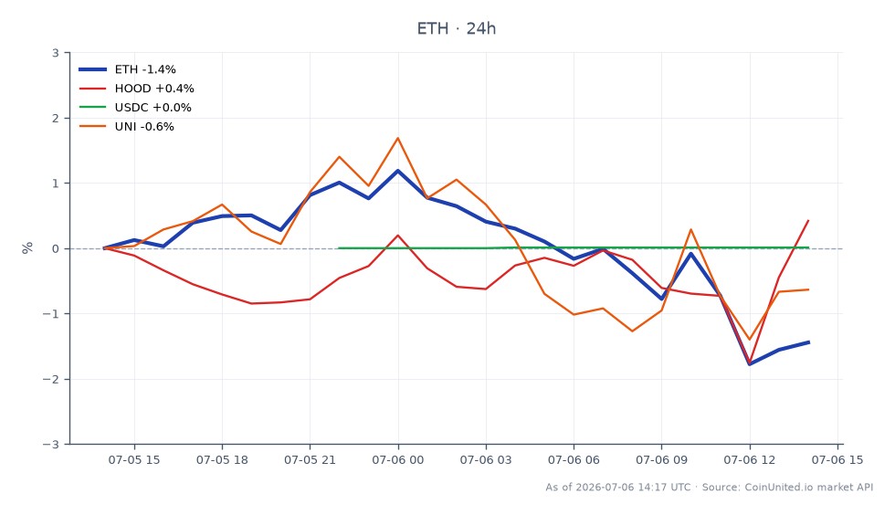 イーサリアム（ETH）の過去24時間のパフォーマンスを示すチャート。始値は1,765.30ドル、終値は1,746.10ドルで、この期間に1.09%下落しました。最高値は1,807.70ドル、最安値は1,728.40ドルで、ボラティリティの高い取引セッションとなり、合計25本のローソク足が表示されています。比較として、関連資産は様々なパフォーマンスを示しました。Robinhood Markets（HOOD）は0.36%上昇し、USD Coin（USDC）は0.01%の変化で比較的安定を保ち、Uniswap（UNI）は0.45%下落しました。このデータは、イーサリアムが主要な焦点であり、顕著な下落を経験している一方で、HOODは関連資産の中でプラスの変化を伴うリーダーとして際立っていることを強調しています。