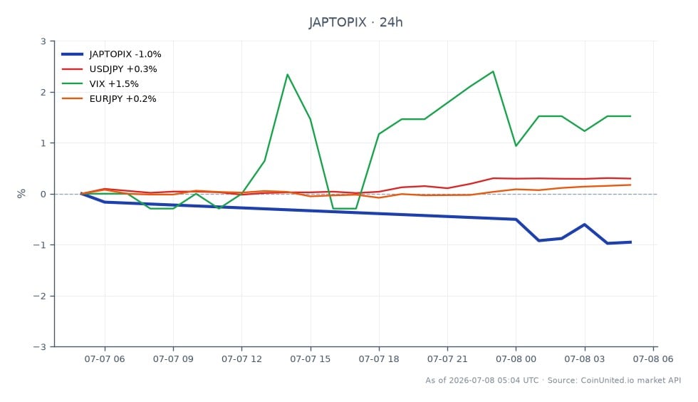 Le TOPIX japonais a ouvert à 4073,65 et clôturé à 4037,58, marquant une baisse de 0,89 % au cours des dernières 24 heures. L'indice a atteint un sommet de 4080,95 et un creux de 4010,9 pendant cette période. Les marchés connexes ont affiché des performances variées, avec une augmentation de 0,34 % pour l'USDJPY, une hausse de 1,23 % pour le VIX et une légère hausse de 0,18 % pour l'EURJPY. La baisse de l'indice TOPIX est attribuée aux retombées de la faillite de Zentoshin, qui a eu un impact négatif sur les actions des banques régionales, en faisant un retardataire important sur le marché. Les traders doivent noter les implications de ces mouvements sur les positions à effet de levier dans les crypto-monnaies et les actions.