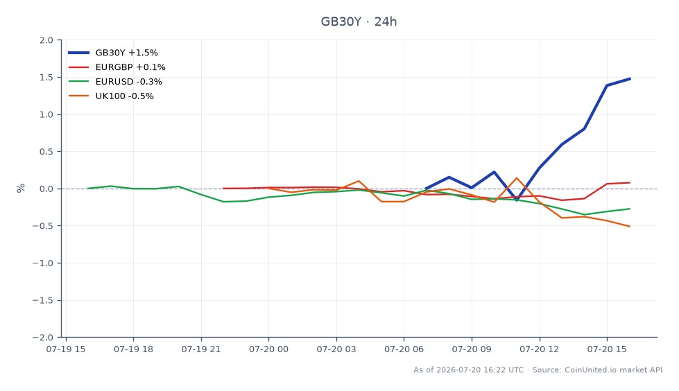 O gráfico ilustra o desempenho do Rendimento de 30 Anos do Reino Unido (GB30Y), que abriu em 5,6805% e fechou em 5,754%, marcando um aumento de 1,29% nas últimas 24 horas. O rendimento atingiu uma máxima de 5,7565% e uma mínima de 5,654%. Em mercados relacionados, o par EUR/GBP teve um leve aumento de 0,05%, enquanto o par EUR/USD caiu 0,27%. O índice UK100 experimentou uma queda de 0,57%. O aumento do rendimento do GB30Y indica uma potencial mudança no sentimento do mercado, tornando-o um ponto focal para traders alavancados, particularmente no contexto dos recentes desenvolvimentos políticos relativos à política de imposto de renda no Reino Unido.